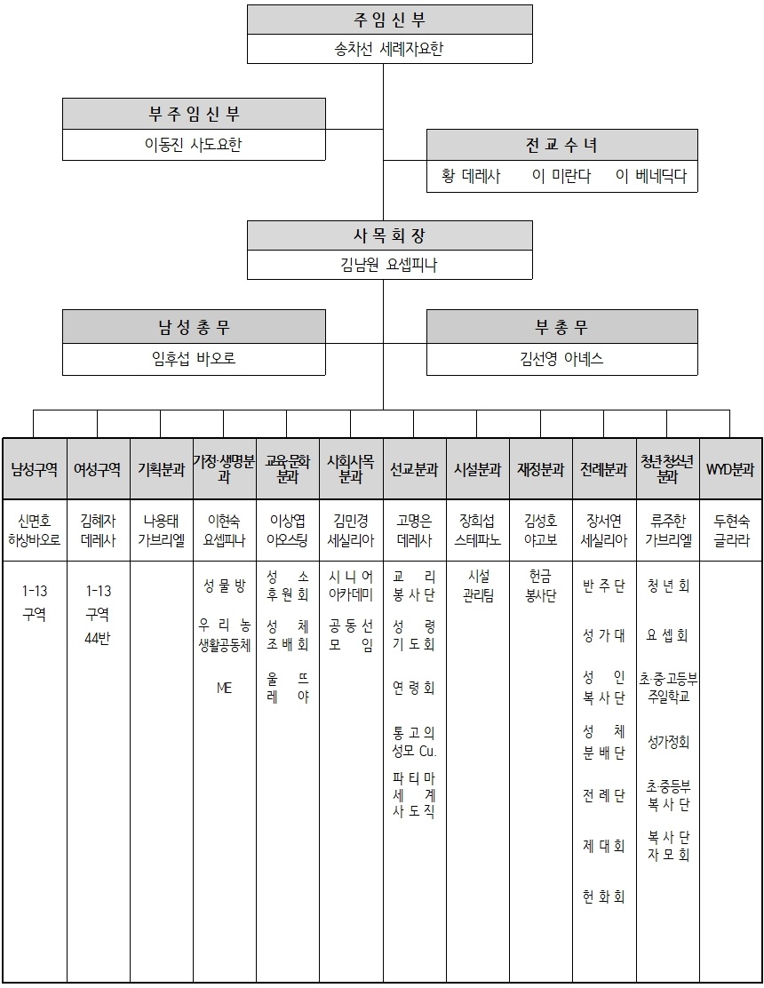 제29대 사목회 조직도.jpg